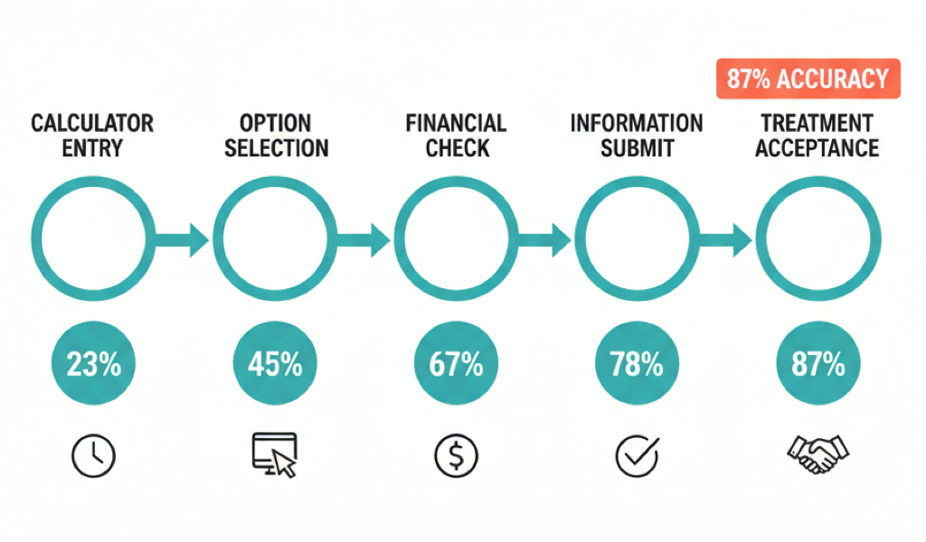 From Click to Payment: How Behavioral Analytics in Treatment Calculators Predict All-on-4 Patient Readiness