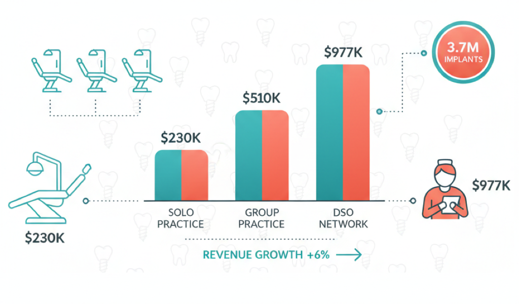 Dental Implant Clinic Performance Metrics in the United States (2023–2024)