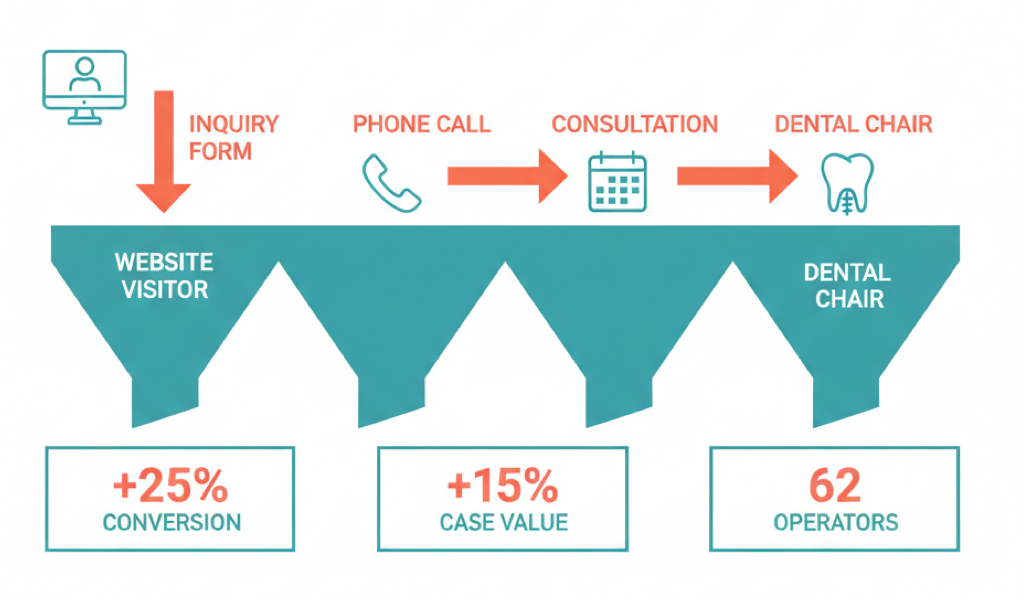 "Why ClearChoice Closes 25% More Cases Than Your Practice (And How to Catch Up)"