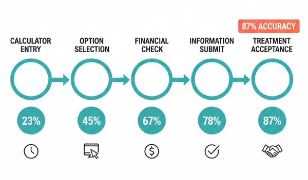 From Click to Payment: How Behavioral Analytics in Treatment Calculators Predict All-on-4 Patient Readiness
